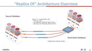 Cross Data Center Replication with Redis using Redis Enterprise | PPTX
