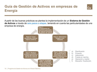 Guía de Gestión de Activos en empresas de
Energía
A partir de las buenas prácticas se plantea la implementación de un Sistema de Gestión
de Activos a través de seis pasos o etapas, teniendo en cuenta las particularidades de una
empresa de energía.
10
a) Planificación
b) Proyecto
c) Adquisición
d) Puesta en marcha
e) Operación y mantto
f) Descarte / Sustitución
Paso 1:
Cumplimiento de
requisitos generales
de mejores prácticas
de gestión de activos
Paso 2: Administrar
riesgos y sus
impactos
Paso 3: Supervisar
las condiciones &
desempeño de los
activos críticos en su
ciclo de vida
Paso 4: Investigar
fallas, incidentes y
no conformidades
relacionados con los
activos críticos
Paso 5: Realizar
análisis económico y
costos del ciclo de
vida de los activos
Paso 6: Tomar
decisiones y buscar
mejora continua
| Programa de Gestión de Activos en el Sector Eléctrico
 