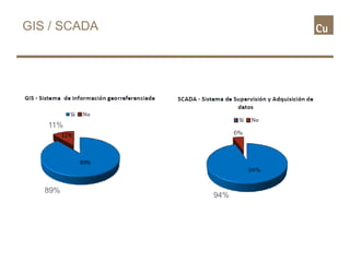 GIS / SCADA
89%
11%
94%
 