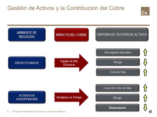 Gestión de Activos y la Contribución del Cobre
6
Desempeño Operativo
CRITERIO DE GESTIÓN DE ACTIVOS
PROYECTO NUEVO
ACTIVOS EN
USO/OPERACIÓN
Ciclo de Vida
RiesgoEquipo de Alta
Eficiencia
Remplazo en Tiempo
AMBIENTE DE
NEGOCIOS
Costo del Ciclo de Vida
Desempeño
Riesgo
IMPACTO DEL COBRE
| Programa de Gestión de Activos en el Sector Eléctrico
 