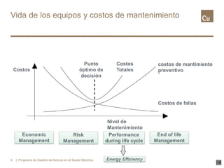 Vida de los equipos y costos de mantenimiento
9
Costos
Nivel de
Mantenimiento
Costos de fallas
costos de mantimiento
preventivo
Costos
Totales
Punto
óptimo de
decisión
Economic
Management
Risk
Management
Performance
during life cycle
Energy Efficiency
End of life
Management
| Programa de Gestión de Activos en el Sector Eléctrico
 