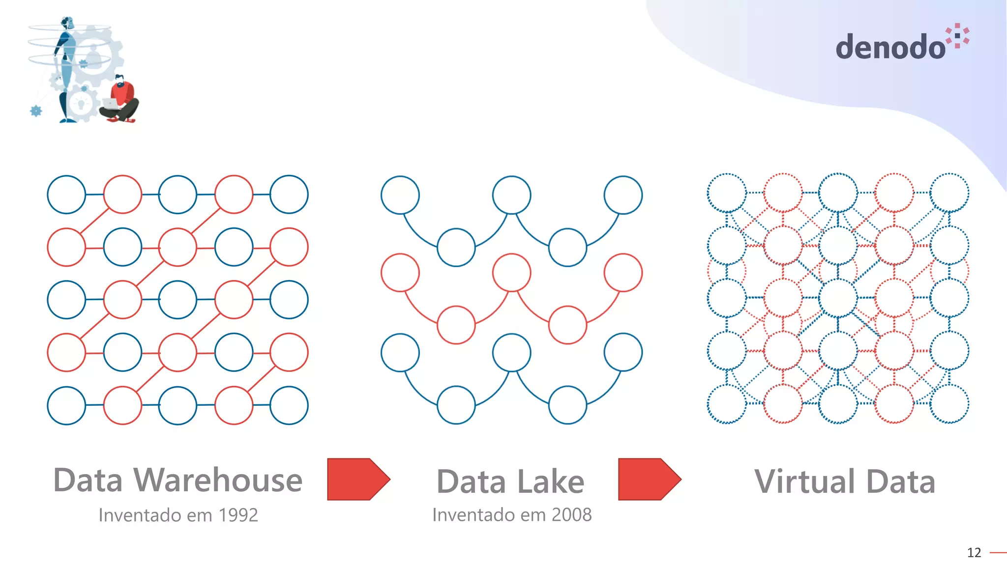 12
Data Warehouse Data Lake Virtual Data
Inventado em 1992 Inventado em 2008
 