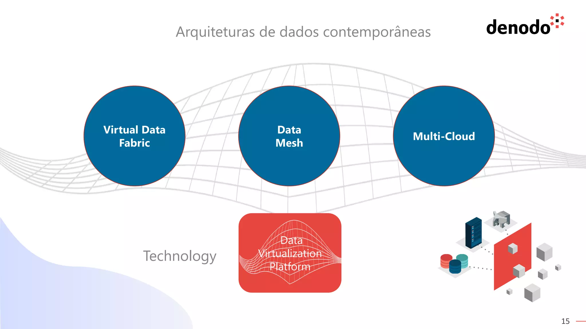 15
Multi-Cloud
Virtual Data
Fabric
Data
Mesh
Data
Virtualization
Platform
Technology
Arquiteturas de dados contemporâneas
 