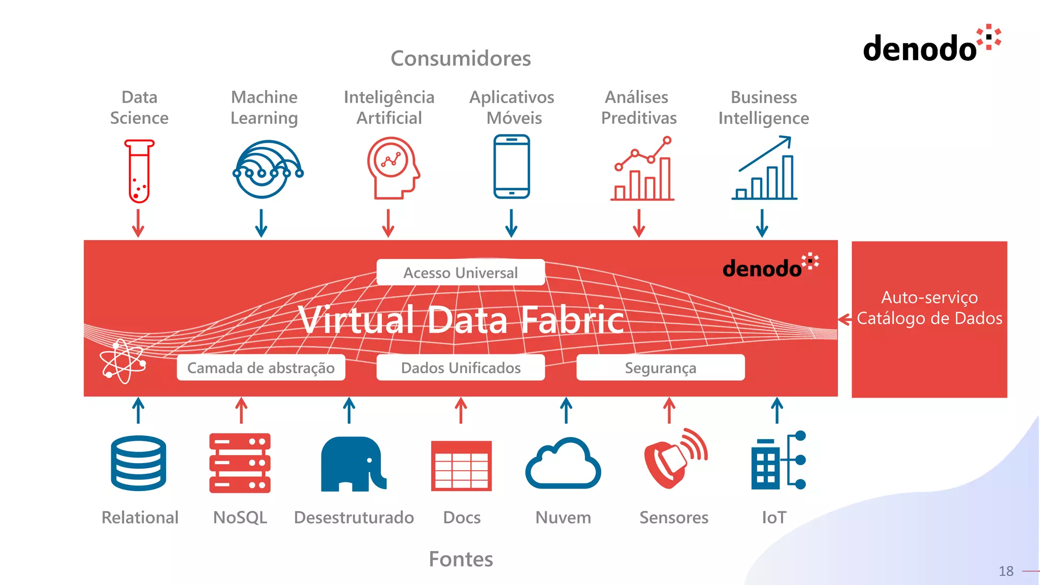 18
Virtual Data Fabric
Consumidores
Data
Science
Machine
Learning
Inteligência
Artificial
Aplicativos
Móveis
Análises
Preditivas
Business
Intelligence
Relational NoSQL Desestruturado Docs Nuvem Sensores IoT
Fontes
Dados Unificados Segurança
Camada de abstração
Acesso Universal
Auto-serviço
Catálogo de Dados
 