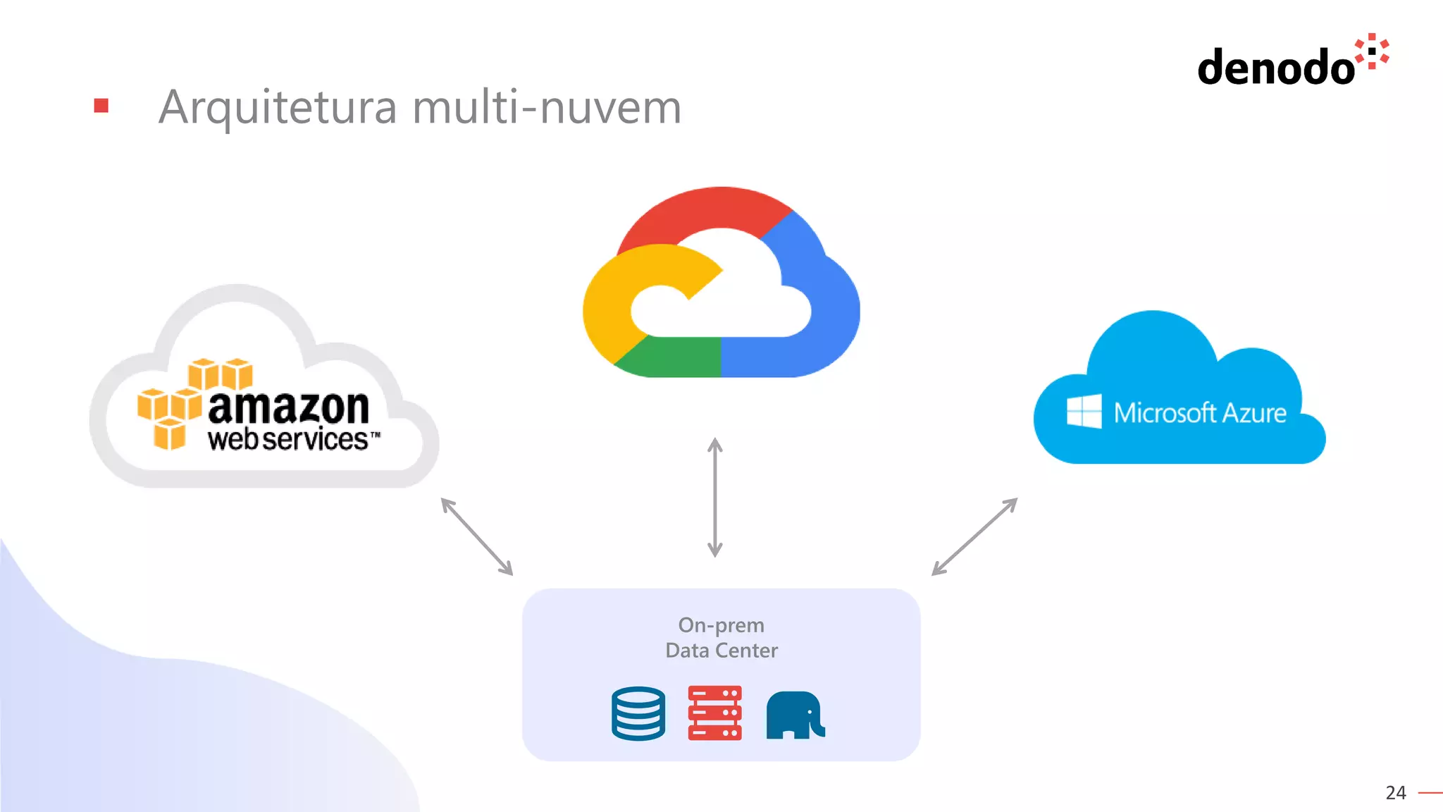 24
▪ Arquitetura multi-nuvem
On-prem
Data Center
 
