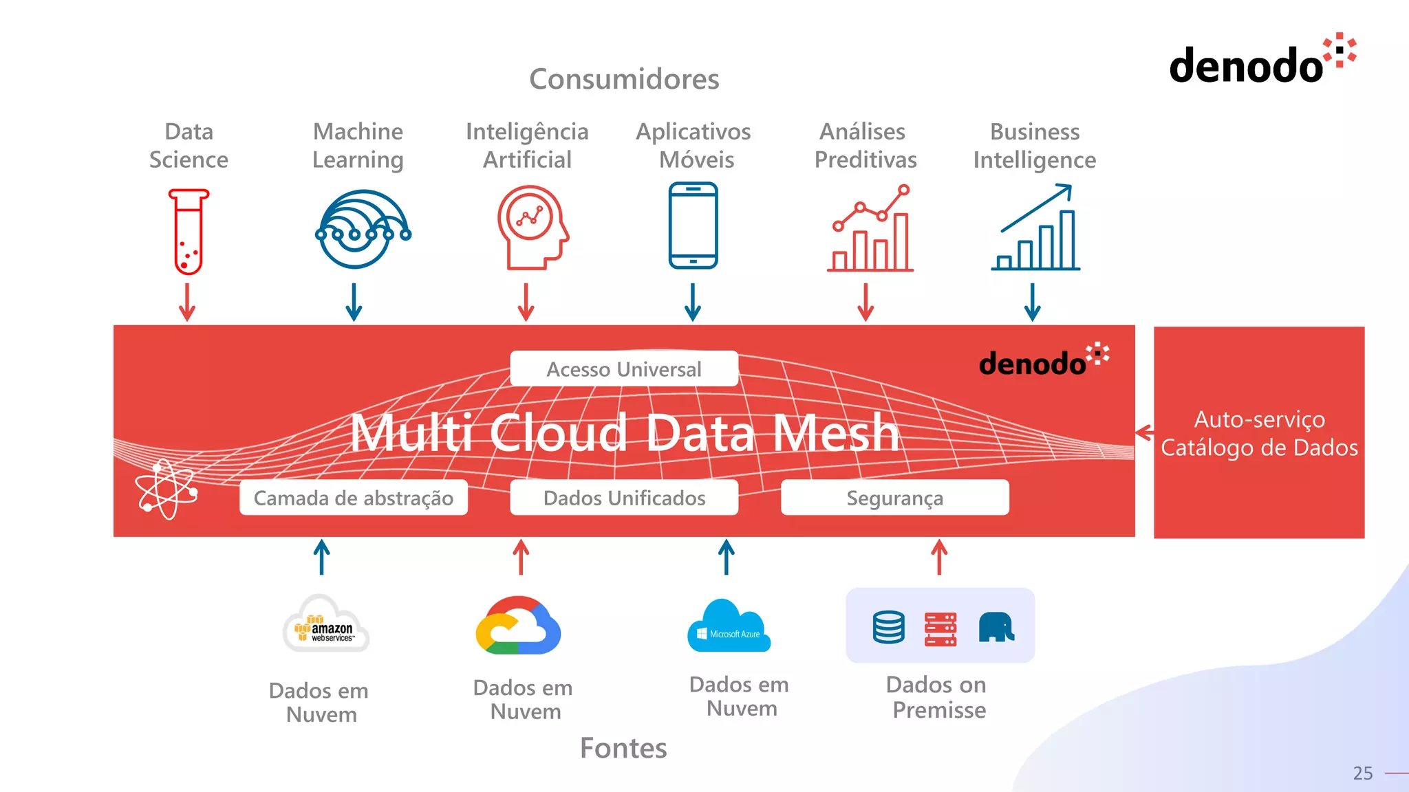 25
Multi Cloud Data Mesh Auto-serviço
Catálogo de Dados
Fontes
Dados on
Premisse
Consumidores
Data
Science
Machine
Learning
Inteligência
Artificial
Aplicativos
Móveis
Análises
Preditivas
Business
Intelligence
Dados Unificados Segurança
Camada de abstração
Acesso Universal
Dados em
Nuvem
Dados em
Nuvem
Dados em
Nuvem
 