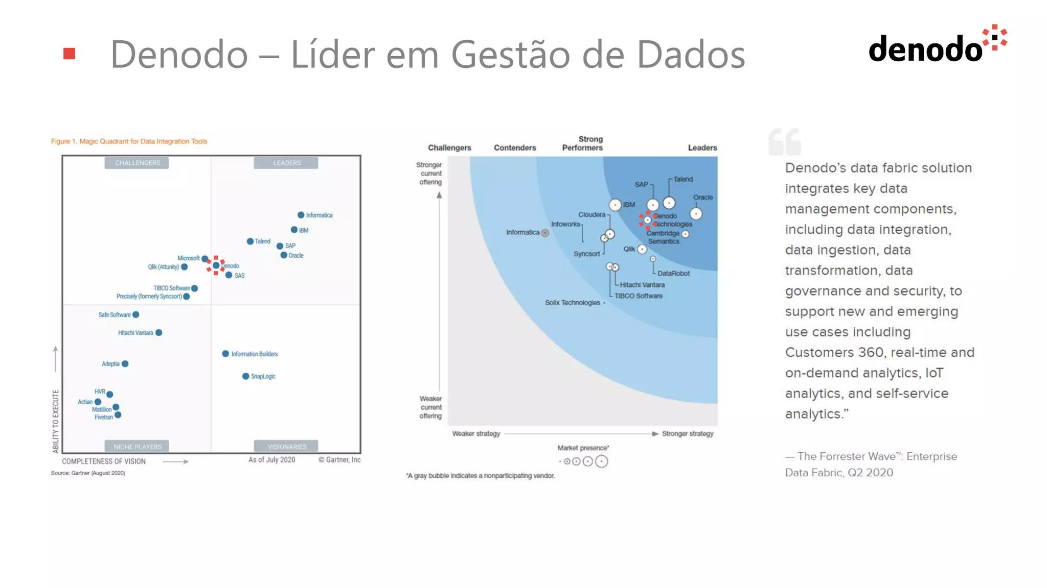 ▪ Denodo – Líder em Gestão de Dados
 