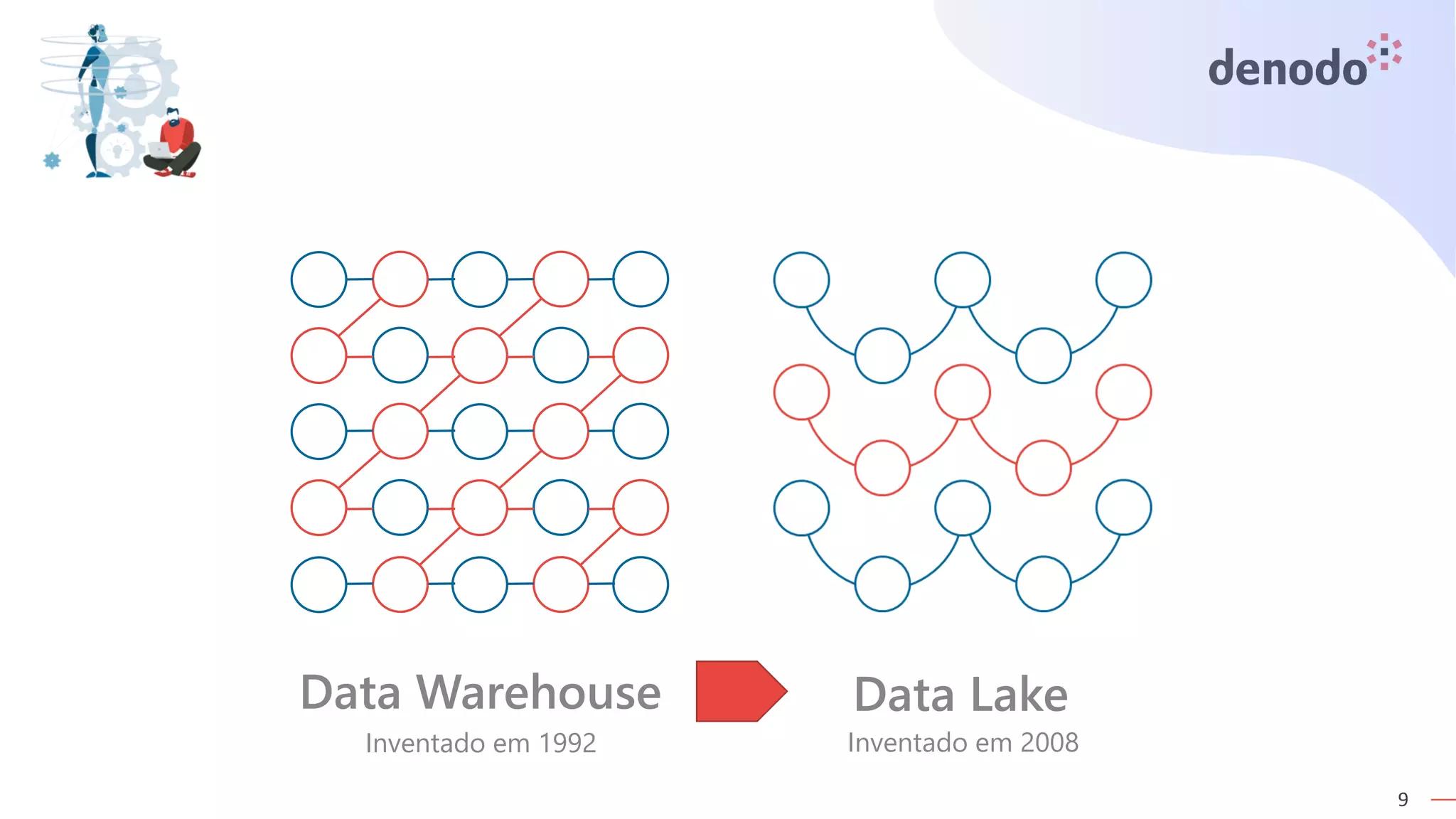 9
Data Warehouse Data Lake
Inventado em 1992 Inventado em 2008
 