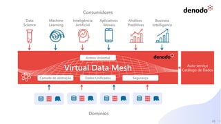 21
Virtual Data Mesh Auto-serviço
Catálogo de Dados
Domínios
Consumidores
Data
Science
Machine
Learning
Inteligência
Artificial
Aplicativos
Móveis
Análises
Preditivas
Business
Intelligence
Dados Unificados Segurança
Camada de abstração
Acesso Universal
 