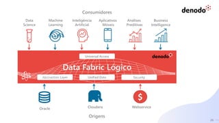 26
Data Fabric Lógico
Unified Data Security
Abstraction Layer
Universal Access
Origens
Oracle Cloudera Webservice
$
Consumidores
Data
Science
Machine
Learning
Inteligência
Artificial
Aplicativos
Móveis
Análises
Preditivas
Business
Intelligence
 