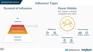 27
#AGEOFINFLUENCE
Influencer Types
 