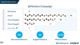 38
#AGEOFINFLUENCE
@Mention Campaign
101
Discovered Influencers
26
Engaged Influencers
43.5k
Influencer Reach
 
