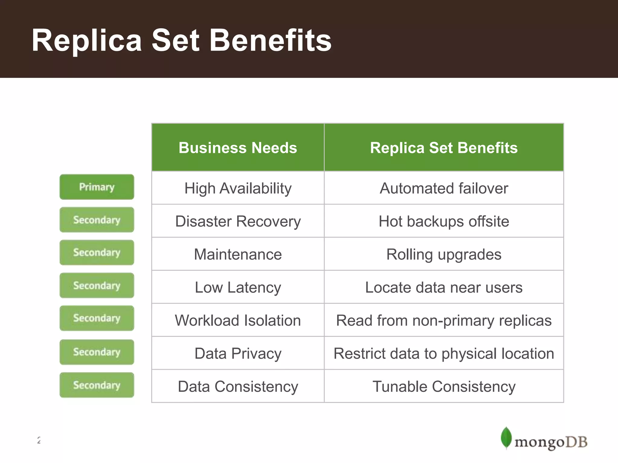 Replica Set Benefits

Business Needs

High Availability

Automated failover

Disaster Recovery

Hot backups offsite

Maintenance

Rolling upgrades

Low Latency

Locate data near users

Workload Isolation

Read from non-primary replicas

Data Privacy

Restrict data to physical location

Data Consistency

25

Replica Set Benefits

Tunable Consistency

 