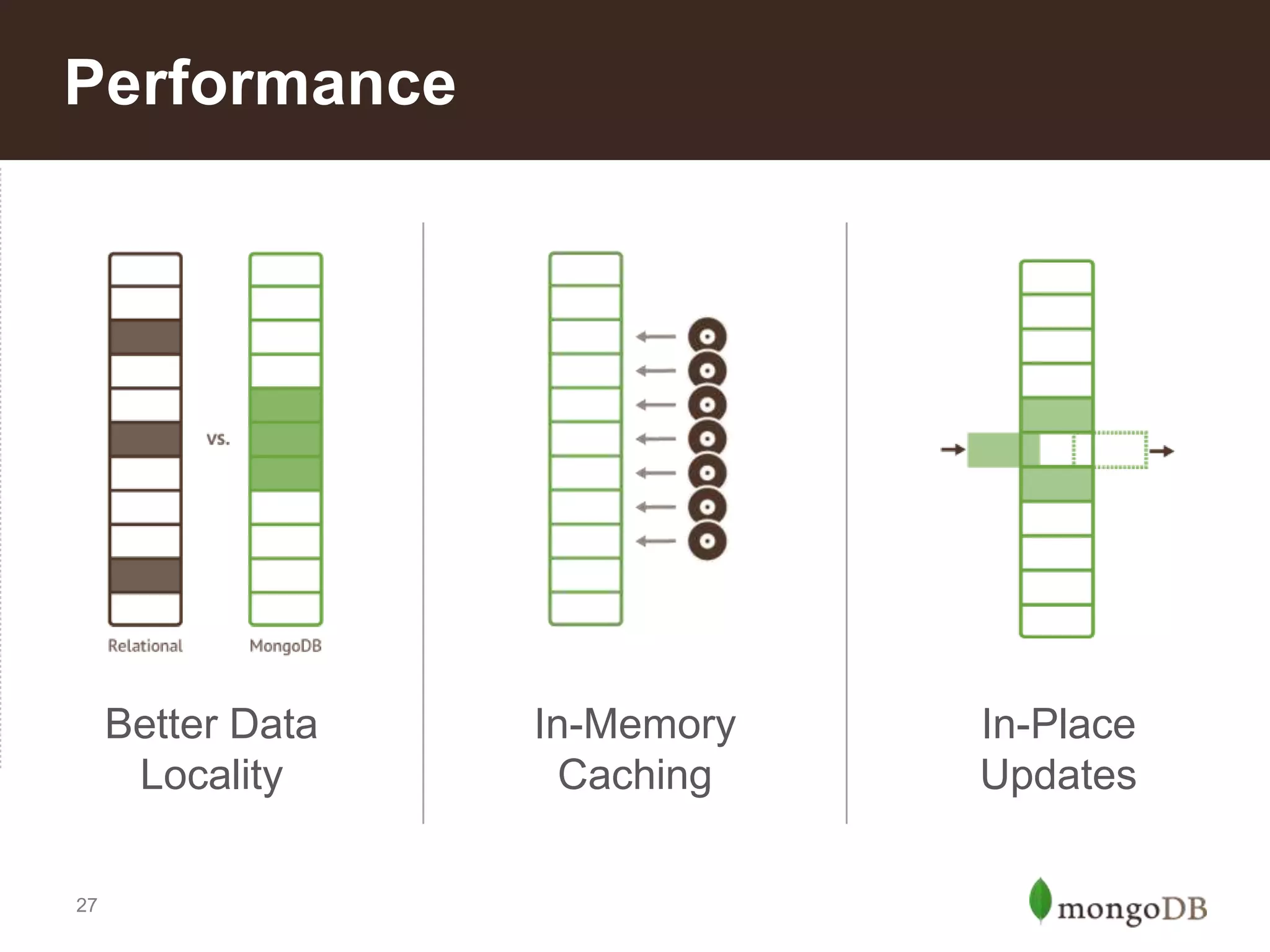 Performance

Better Data
Locality
27

In-Memory
Caching

In-Place
Updates

 