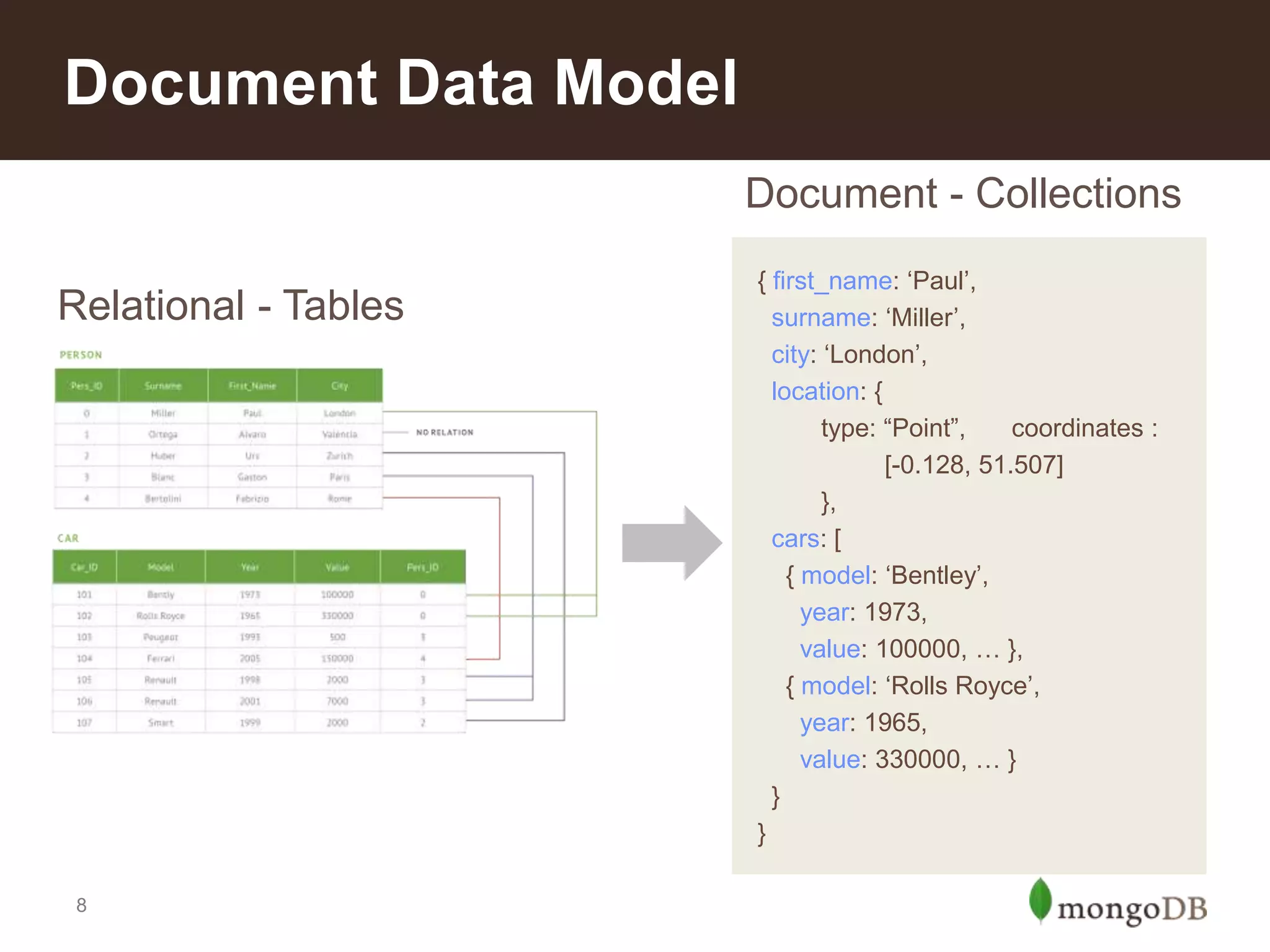 Document Data Model
Document - Collections
Relational - Tables

8

{ first_name: „Paul‟,
surname: „Miller‟,
city: „London‟,
location: {
type: “Point”,
coordinates :
[-0.128, 51.507]
},
cars: [
{ model: „Bentley‟,
year: 1973,
value: 100000, … },
{ model: „Rolls Royce‟,
year: 1965,
value: 330000, … }
}
}

 