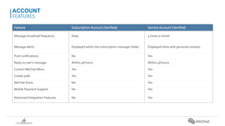 Feature Subscription Account (Verified) Service Account (Verified)
Message broadcast frequency Daily 4 times a month
Message alerts Displayed within the subscription messages folder Displayed inline with personal contacts
Push notifications No Yes
Reply to user’s message Within 48 hours Within 48 hours
CustomWeChat Menu Yes Yes
Create polls Yes Yes
WeChat Store No Yes
Mobile Payment Support No Yes
Advanced Integration Features No Yes
ACCOUNT
FEATURES
 