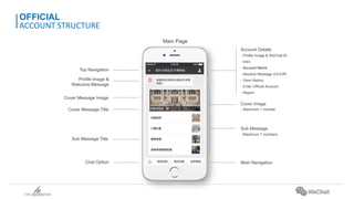 Main Page
Top Navigation
Profile Image &
Welcome Message
Cover Message Image
Cover Message Title
Sub Message Title
Chat Option
Account Details
- Profile Image & WeChat ID
- Intro
- Account Name
- Receive Message (On/Off)
- View History
- Enter Official Account
- Report
Cover Image
- Maximum 1 number
Sub Message
- Maximum 7 numbers
Main Navigation
OFFICIAL
ACCOUNT STRUCTURE
 