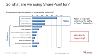 Information Management for Everyone
So what are we using SharePoint for?
0% 10% 20% 30% 40% 50% 60%
Internal collaboration
File-share replacement
Web portal/intranet
Live document/content management
Project Management
Document archiving/records management
External collaboration
Business Process Management (BPM)
Public web management
No choice/Company-wide rollout
Don't know / Other
What were your two main reasons for implementing SharePoint?
N=315
ACCESS
AIIMResearch (July31, 2012)
Management
Why is this
happening?
Access to corporate
content and the ability
to “share” that content
 