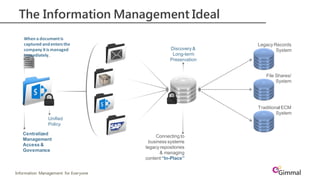 Information Management for Everyone
The Information Management Ideal
Centralized
Management
Access &
Governance
Unified
Policy
Connecting to
business systems
legacy repositories
& managing
content “In-Place”
Discovery &
Long-term
Preservation
Traditional ECM
System
Legacy Records
System
File Shares/
System
When a document is
captured andenters the
company it is managed
immediately.
 
