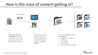 Information Management for Everyone
How is this mass of content getting in?
Documents enterthe
organization. They can
be a contract,form,fax,
invoice,etc. They canbe
paper and/or electronic.
The document is then
captured,either as an
electronic document or
scannedfrompaper to
electronic andgiven
context.
There are numerous content
destinations:
 collaborationsolutions
 ERPsystems
 File Systems
 Email systems
 Longterm physical storage.
Verification?
 