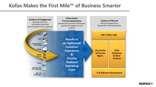 Information Management for Everyone
Kofax Makes the First Mile™ of Business Smarter
ERP / CRM / LOB
SharePoint
& Records
Mgmt.
ECM,
Databases
& Other
Archives
IT & Telecom Infrastructure
Systems of Record
enterprise applications
designedforinternal purposes
Kofax Smart
Process Applications
provide and essential linkbetween
systemsof engagementand
systems
of record.
Results in
an Optimized
Customer
Experience
&
Greatly
Reduced
Operating
Costs
Systems of Engagement
Generate real time,
informationintensive
communicationsfrom customers
Faxes
Digital Scanners
MFPs / MFDs
Paper
Mobile
Devices
Emails
XML / EDI
Data Streams
MS Office / PDF
TIFF / JPEG Files
Portals
 