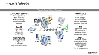 Information Management for Everyone
How it Works…
CUSTOMER SERVICE
Correspondence
New accounts
Address changes
Service requests
Inquiries
SALES
New orders
Contracts
Proposals
Forecasts
CORPORATE
Correspondence
Litigation
Contracts
Regulatory Documents
HR
Application forms
Resumes/CVs
Benefits forms
Healthcare forms
FINANCIALS
Invoices
Cash receipts
Tax documents
Proofs of delivery
Expense accounts
AND…
Insurance claims
Loan applications
Accident reports
Patient records
Policies
Proofs of residence
Information Arrives in Many Forms
XML
Email
Mail
Fax
Web
MMS
SMS FoIP
Through Many Different Channels
 