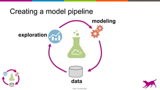 Dato Confidential
Creating a model pipeline
exploration
data
modeling
 