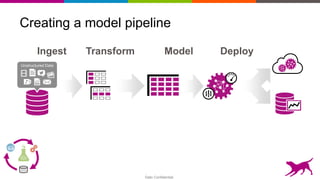 Dato Confidential
Creating a model pipeline
Ingest Transform Model Deploy
Unstructured Data
 