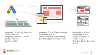 11SureﬁreLocal.com
- Appear on YouTube
not Google Search
- Target by interest or
remarketing
- Branding & Lead Generation
Assist
- Appear on Google.com (Computer,
Tablet & Mobile)
- People are searching FOR your
product / service
- Lead Generation
- Appear on Google Display Network
not Google Search
- Target by interest or remarketing
- Branding & Lead Generation Assist
 