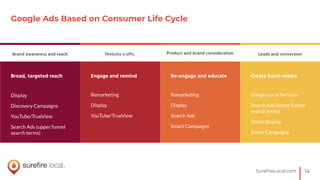 14SureﬁreLocal.com
Google Ads Based on Consumer Life Cycle
Leads and conversion
Create hand-raisers
Google Local Services
Search Ads (lower funnel
search terms)
Smart Display
Smart Campaigns
Product and brand consideration
Re-engage and educate
Remarketing
Display
Search Ads
Smart Campaigns
Website trafﬁc
Engage and remind
Remarketing
Display
YouTube/TrueView
Brand awareness and reach
Broad, targeted reach
Display
Discovery Campaigns
YouTube/TrueView
Search Ads (upper funnel
search terms)
 