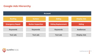 15SureﬁreLocal.com
Account
Rooﬁng
Emergency Repair
Keywords
Text ads
Gutters
Gutter Inspection
Keywords
Text ads
Siding
Siding Replacement
Keywords
Text ads
Display Ads
Siding
Audiences
Display Ads
Google Ads Hierarchy
 