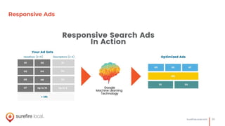 20SureﬁreLocal.com
Responsive Ads
 