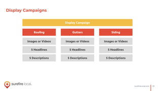 25SureﬁreLocal.com
Display Campaigns
Display Campaign
Rooﬁng Gutters Siding
Images or Videos
5 Headlines
5 Descriptions
Images or Videos
5 Headlines
5 Descriptions
Images or Videos
5 Headlines
5 Descriptions
 
