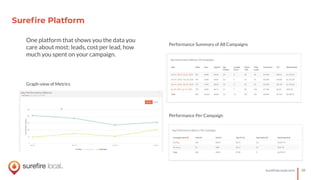 28SureﬁreLocal.com
Sureﬁre Platform
One platform that shows you the data you
care about most: leads, cost per lead, how
much you spent on your campaign.
Graph-view of Metrics
Performance Summary of All Campaigns
Performance Per Campaign
 
