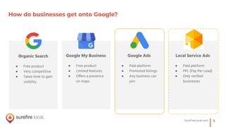 9SureﬁreLocal.com
How do businesses get onto Google?
Google My Business
● Free product
● Limited features
● Offers a presence
on maps
Google Ads
● Paid platform
● Promoted listings
● Any business can
join
Local Service Ads
● Paid platform
● PPL (Pay Per Lead)
● Only veriﬁed
businesses
Organic Search
● Free product
● Very competitive
● Takes time to gain
visibility
 