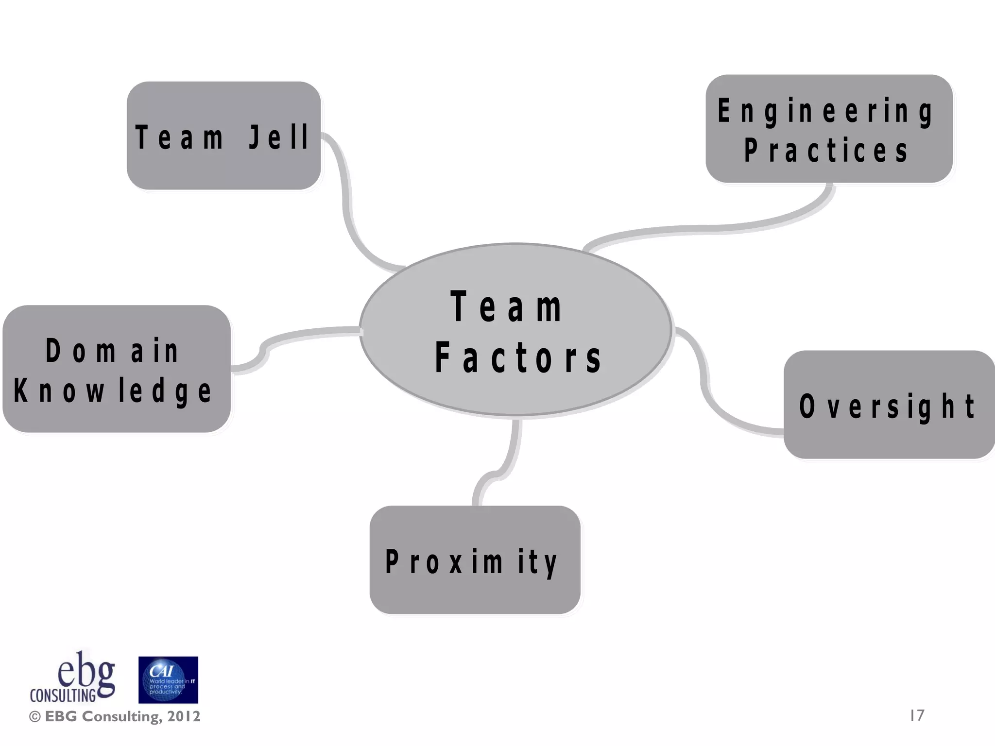 E n g in e e r in g
              T e a m J e ll                       P r a c t ic e s



                                    Team
  D o m a in                       F a cto rs
K n o w le d g e                                        O v e r s ig h t



                               P r o x im it y



 © EBG Consulting, 2012                                          17
 
