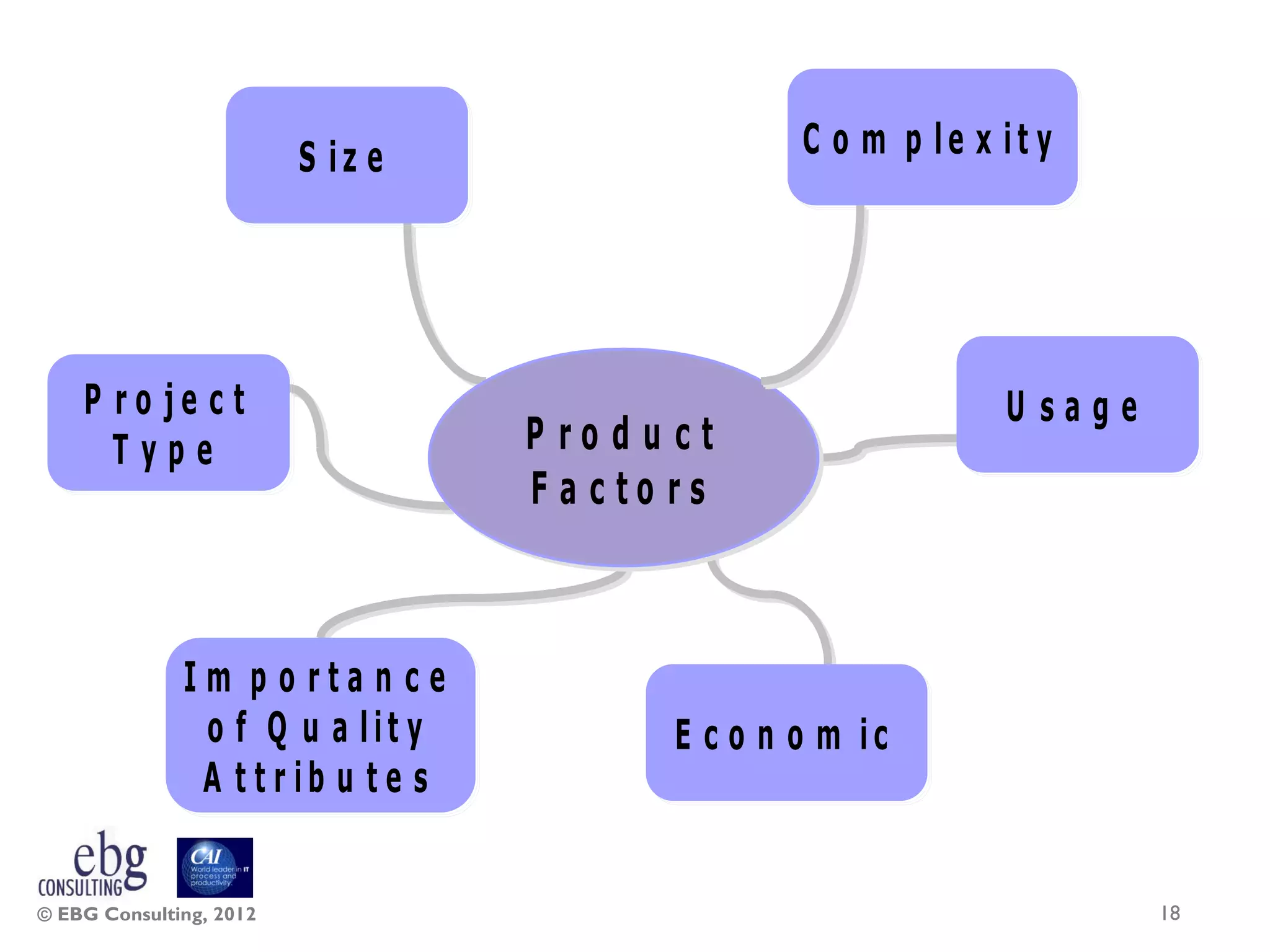 S iz e                     C o m p le x it y




    P ro je c t                                                  U sage
      Type                          P ro d u ct
                                    F a c to rs



              Im p o rta n ce
               o f Q u a lit y              E c o n o m ic
               A t t r ib u t e s


© EBG Consulting, 2012                                                    18
 