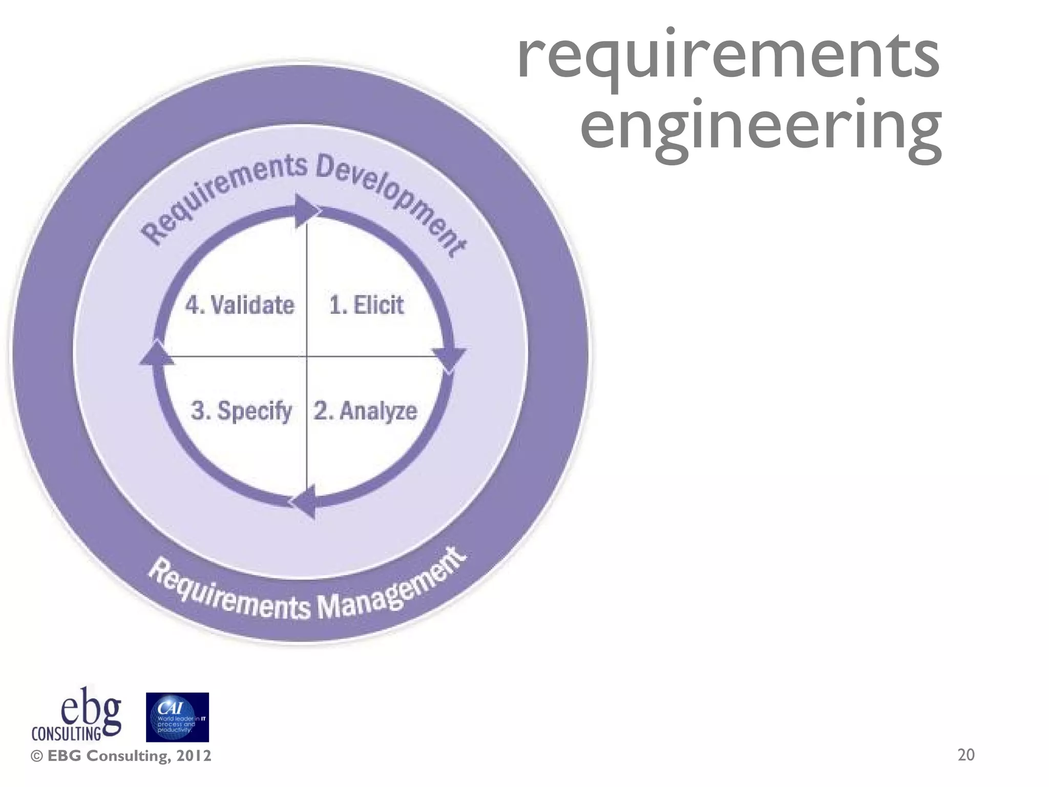 requirements
                           engineering




© EBG Consulting, 2012                   20
 