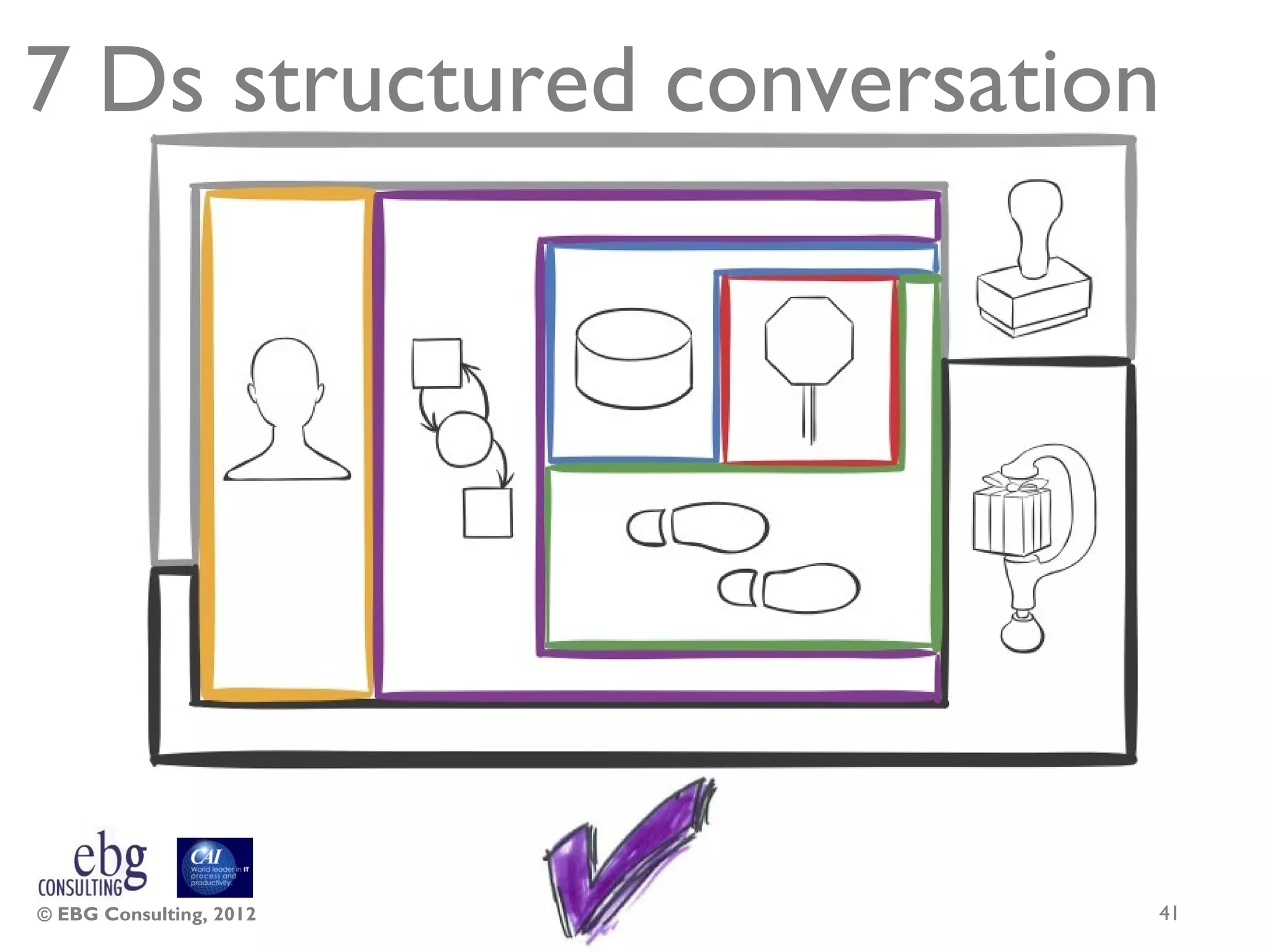 7 Ds structured conversation




© EBG Consulting, 2012     41
 