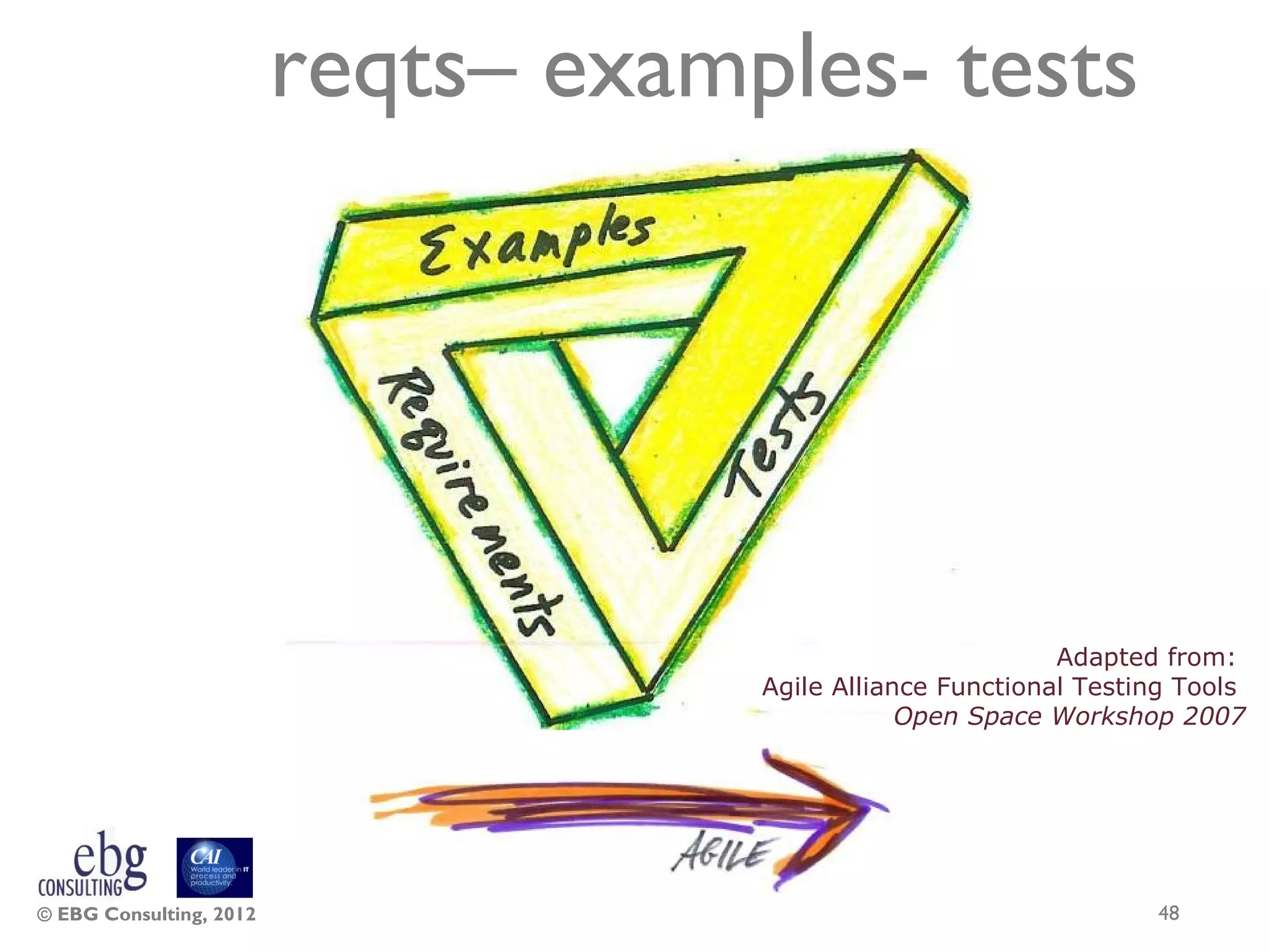 reqts– examples- tests




                                                             Adapted from:
                                     Agile Alliance Functional Testing Tools
                                                 Open Space Workshop 2007




© EBG Consulting, 2012                                              48
 