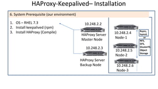 10.248.2.4
Node-1
10.248.2.5
Node-2
HAProxy Server
Master Node
HAProxy-Keepalived– Installation
HAProxy Server
Backup Node
6. System Prerequisite (our environment)
10.248.2.6
Node-3
Rsync,
lsyncd,
or
NFS,
GFS,
GlusterFS,
Object
Storage
10.248.2.3
1. OS – RHEL 7.3
2. Install keepalived (rpm)
3. Install HAProxy (Compile)
10.248.2.2
 