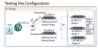 10.248.2.4
Node-1
User
NAT
164.100.78.1
10.248.2.5
Node-2
HAProxy Server
Master Node LB
Testing the Configuration
HAProxy Server
Backup Node
Keepalived
Keepalived
8. Testing
10.248.2.6
Node-3
Rsync,
lsyncd,
or
NFS,
GFS,
GlusterFS,
Object
Storage
10.248.2.3
10.248.2.2
 