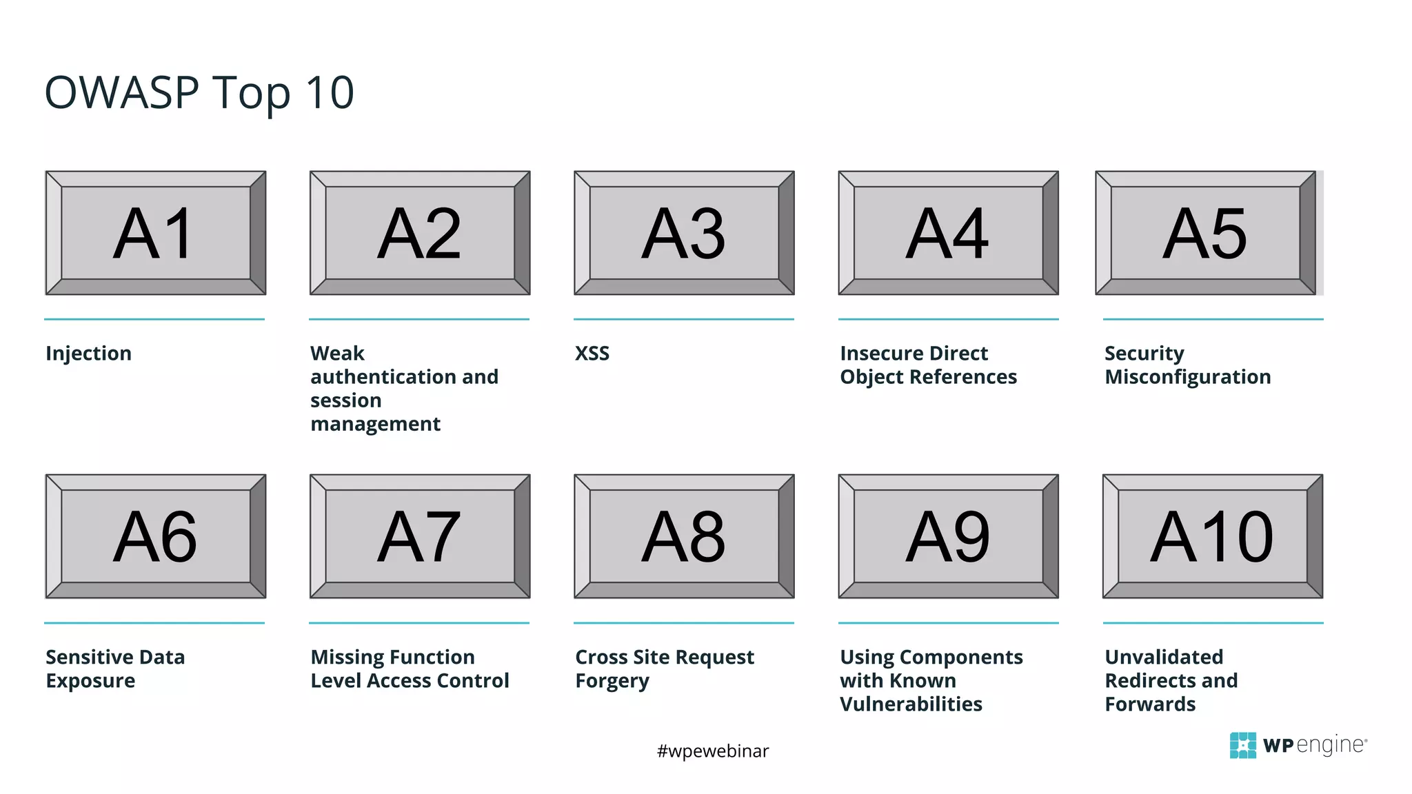 #wpewebinar
CROP IMAGE
TO GRAY BOX
CROP IMAGE
TO GRAY BOX
CROP IMAGE
TO GRAY BOX
CROP IMAGE
TO GRAY BOX
CROP IMAGE
TO GRAY BOX
CROP IMAGE
TO GRAY BOX
CROP IMAGE
TO GRAY BOX
CROP IMAGE
TO GRAY BOX
CROP IMAGE
TO GRAY BOX
CROP IMAGE
TO GRAY BOX
Injection
OWASP Top 10
Weak
authentication and
session
management
XSS Insecure Direct
Object References
Security
Misconfiguration
Sensitive Data
Exposure
Missing Function
Level Access Control
Cross Site Request
Forgery
Using Components
with Known
Vulnerabilities
Unvalidated
Redirects and
Forwards
A1 A2 A3 A4 A5
A6 A7 A8 A9 A10
 