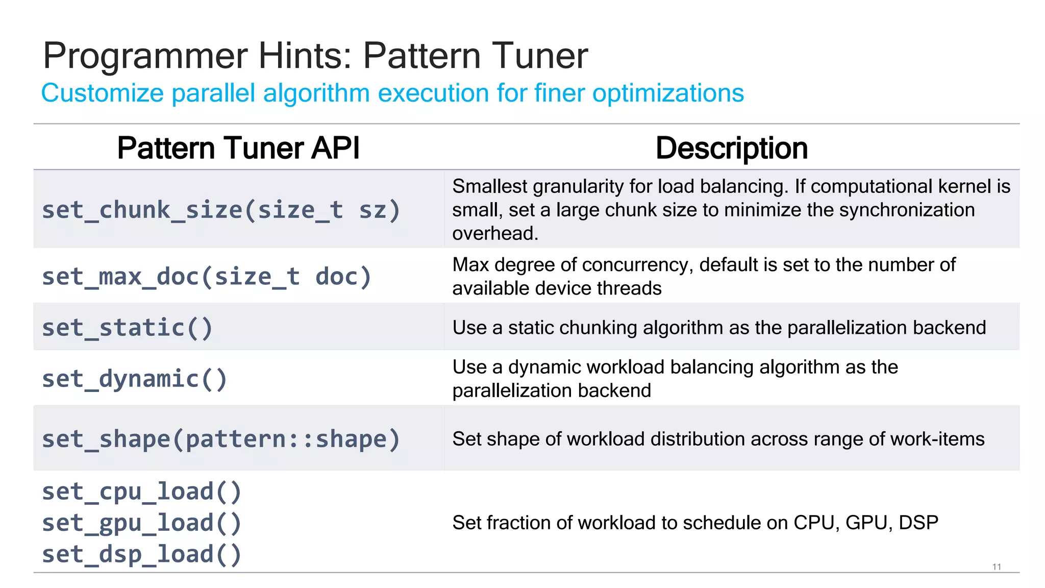 11
Pattern Tuner API Description
set_chunk_size(size_t sz)
Smallest granularity for load balancing. If computational kernel is
small, set a large chunk size to minimize the synchronization
overhead.
set_max_doc(size_t doc)
Max degree of concurrency, default is set to the number of
available device threads
set_static() Use a static chunking algorithm as the parallelization backend
set_dynamic()
Use a dynamic workload balancing algorithm as the
parallelization backend
set_shape(pattern::shape) Set shape of workload distribution across range of work-items
set_cpu_load()
set_gpu_load()
set_dsp_load()
Set fraction of workload to schedule on CPU, GPU, DSP
Programmer Hints: Pattern Tuner
Customize parallel algorithm execution for finer optimizations
 
