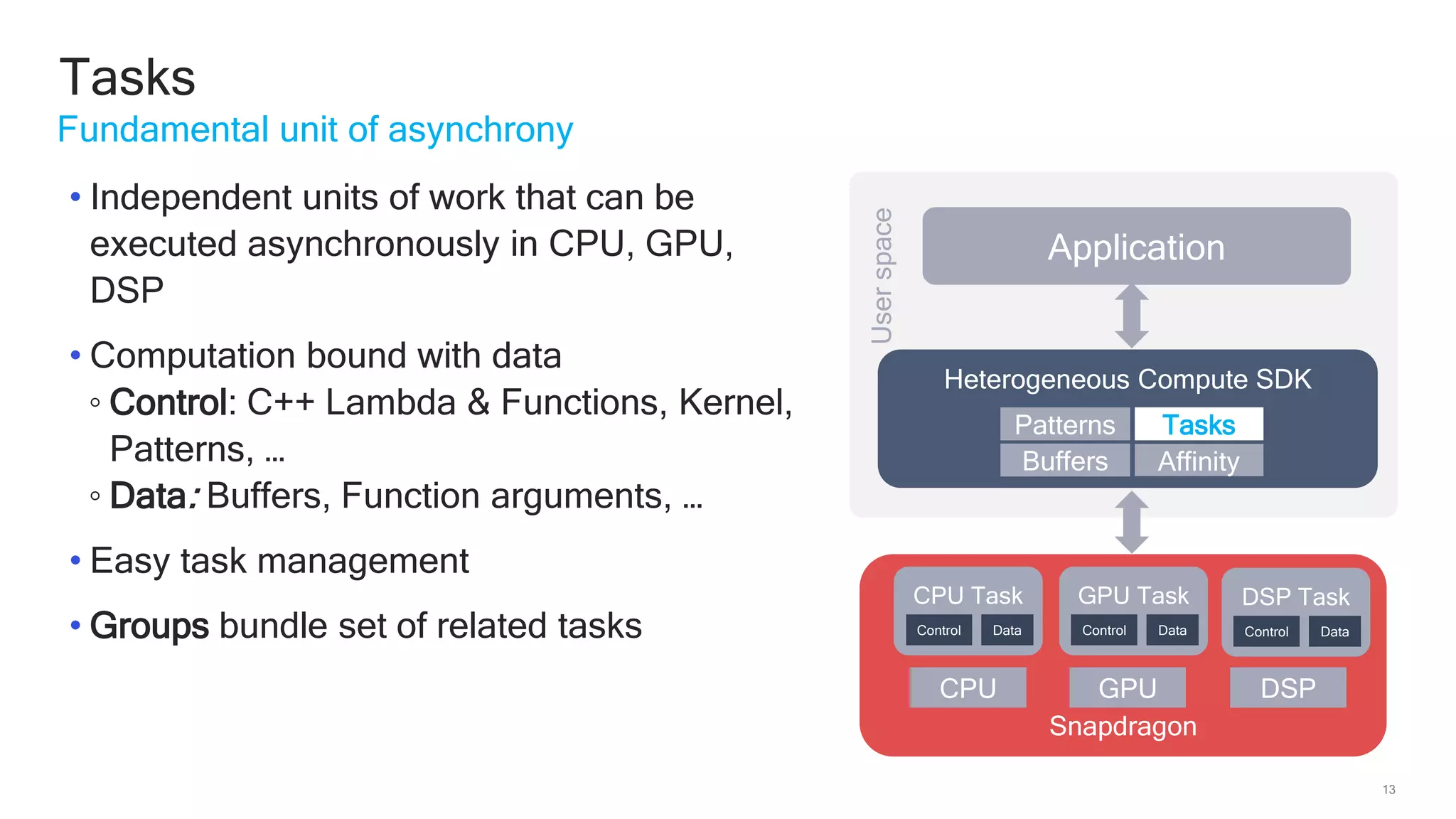 13
Tasks
Fundamental unit of asynchrony
• Independent units of work that can be
executed asynchronously in CPU, GPU,
DSP
• Computation bound with data
◦ Control: C++ Lambda & Functions, Kernel,
Patterns, …
◦ Data: Buffers, Function arguments, …
• Easy task management
• Groups bundle set of related tasks
Userspace
Application
Heterogeneous Compute SDK
Snapdragon
CPU DSPGPU
CPU Task
Control Data
GPU Task
Control Data
DSP Task
Control Data
Patterns
Affinity
Tasks
Buffers
 