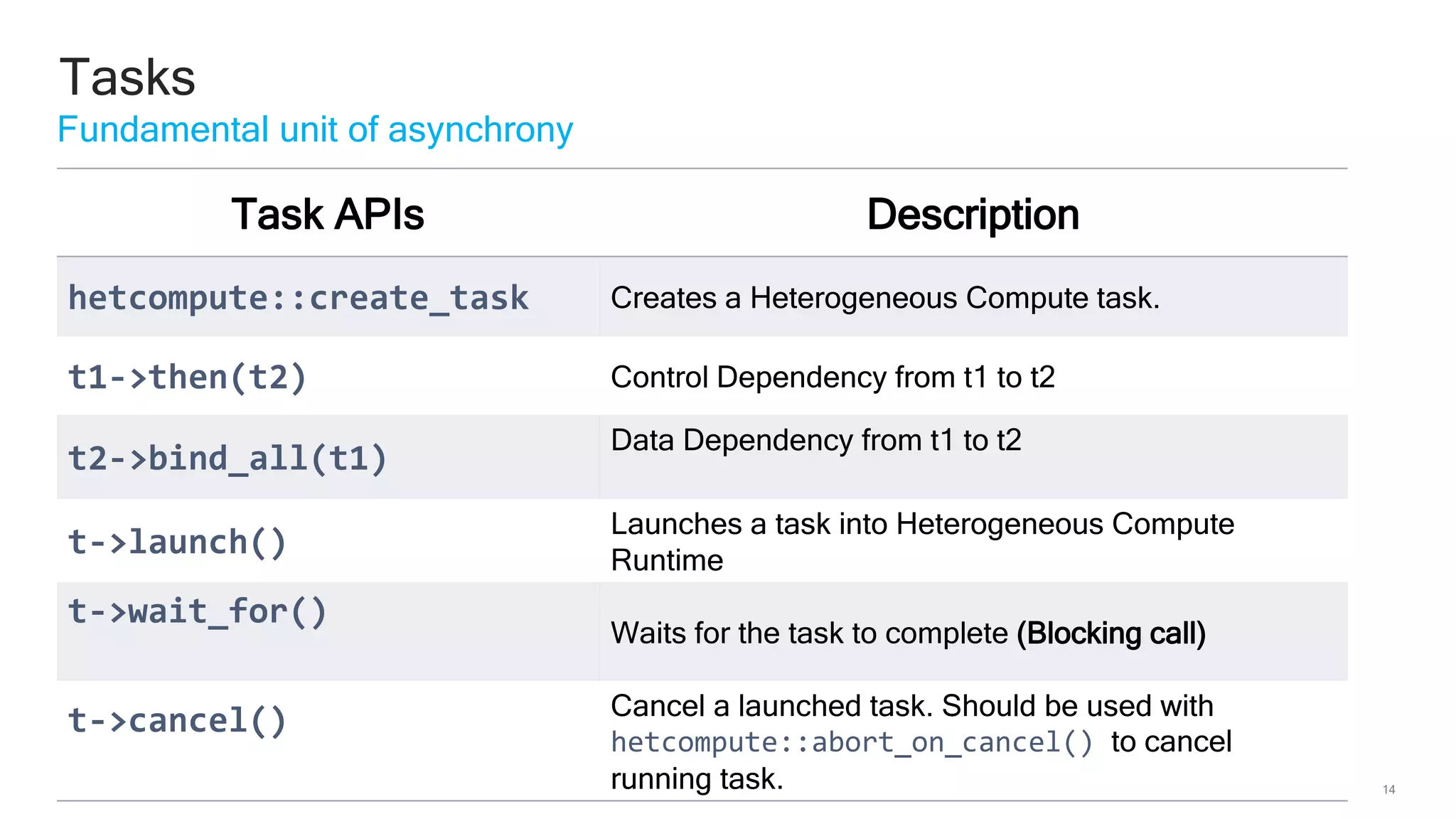 14
Task APIs Description
hetcompute::create_task Creates a Heterogeneous Compute task.
t1->then(t2) Control Dependency from t1 to t2
t2->bind_all(t1)
Data Dependency from t1 to t2
t->launch()
Launches a task into Heterogeneous Compute
Runtime
t->wait_for()
Waits for the task to complete (Blocking call)
t->cancel() Cancel a launched task. Should be used with
hetcompute::abort_on_cancel() to cancel
running task.
Tasks
Fundamental unit of asynchrony
 