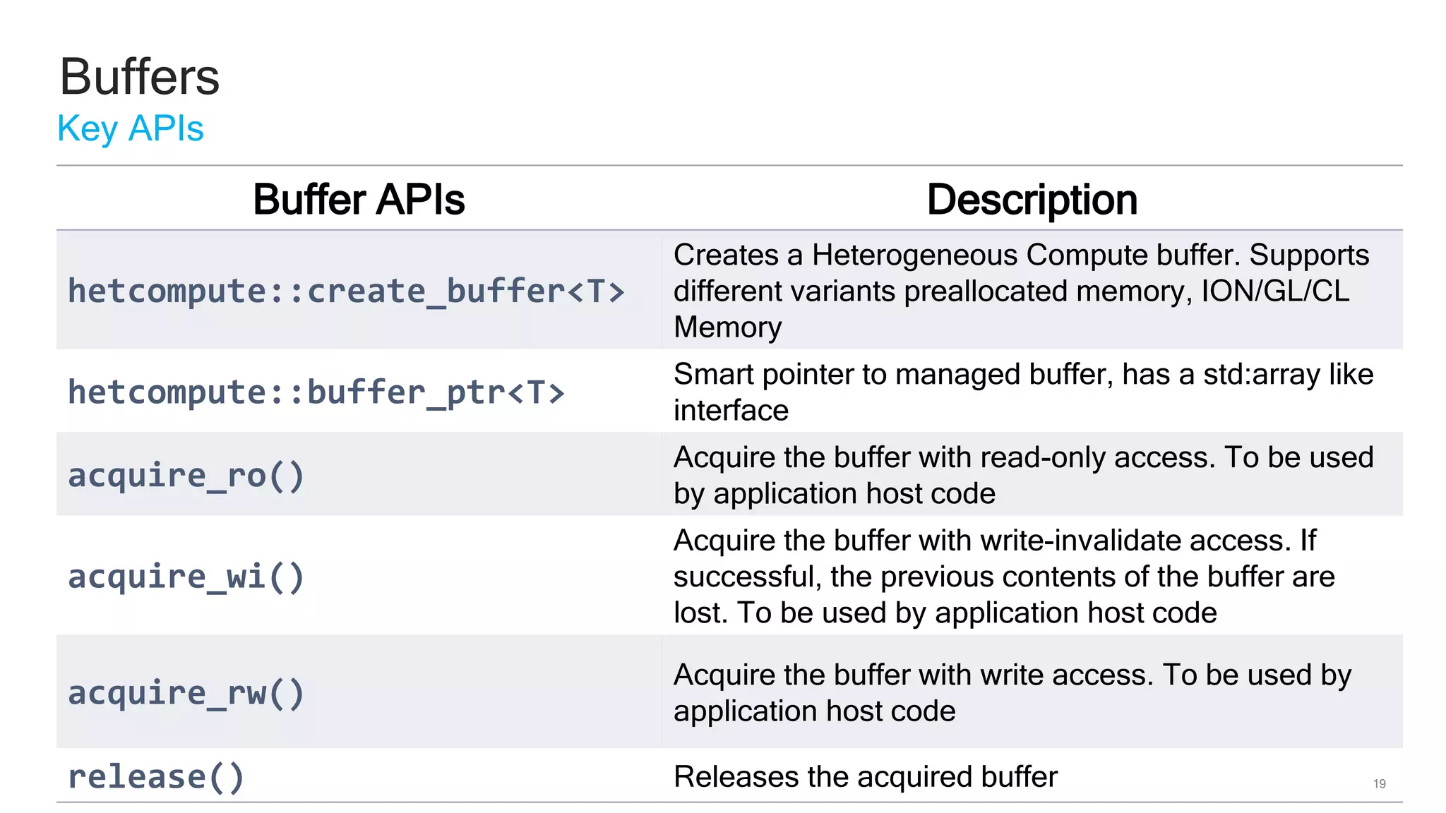 19
Buffer APIs Description
hetcompute::create_buffer<T>
Creates a Heterogeneous Compute buffer. Supports
different variants preallocated memory, ION/GL/CL
Memory
hetcompute::buffer_ptr<T>
Smart pointer to managed buffer, has a std:array like
interface
acquire_ro()
Acquire the buffer with read-only access. To be used
by application host code
acquire_wi()
Acquire the buffer with write-invalidate access. If
successful, the previous contents of the buffer are
lost. To be used by application host code
acquire_rw()
Acquire the buffer with write access. To be used by
application host code
release() Releases the acquired buffer
Buffers
Key APIs
 