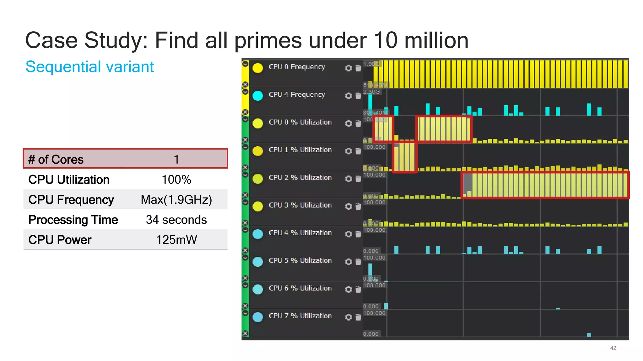 42
Sequential variant
Case Study: Find all primes under 10 million
# of Cores 1
CPU Utilization 100%
CPU Frequency Max(1.9GHz)
Processing Time 34 seconds
CPU Power 125mW
 