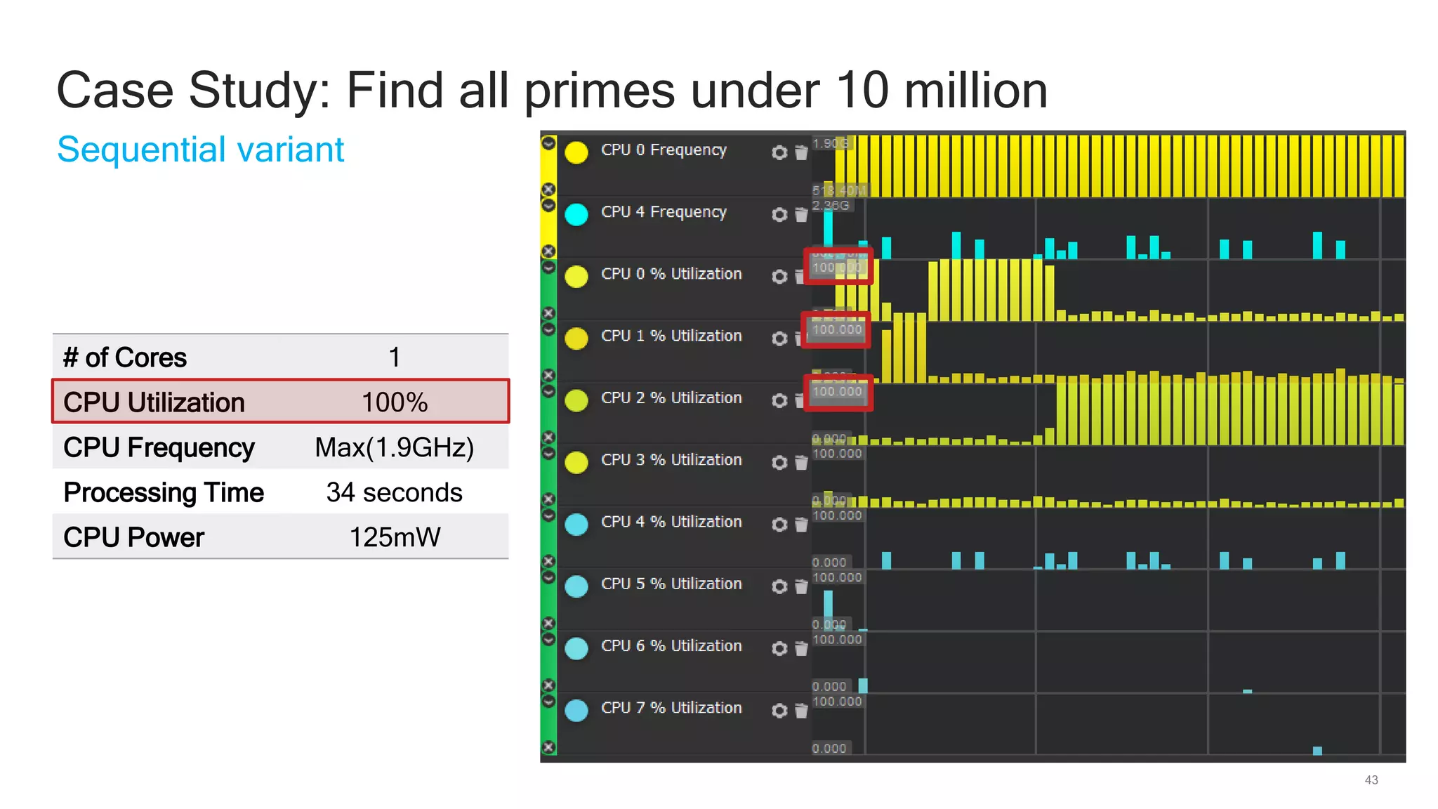 43
Sequential variant
Case Study: Find all primes under 10 million
# of Cores 1
CPU Utilization 100%
CPU Frequency Max(1.9GHz)
Processing Time 34 seconds
CPU Power 125mW
 