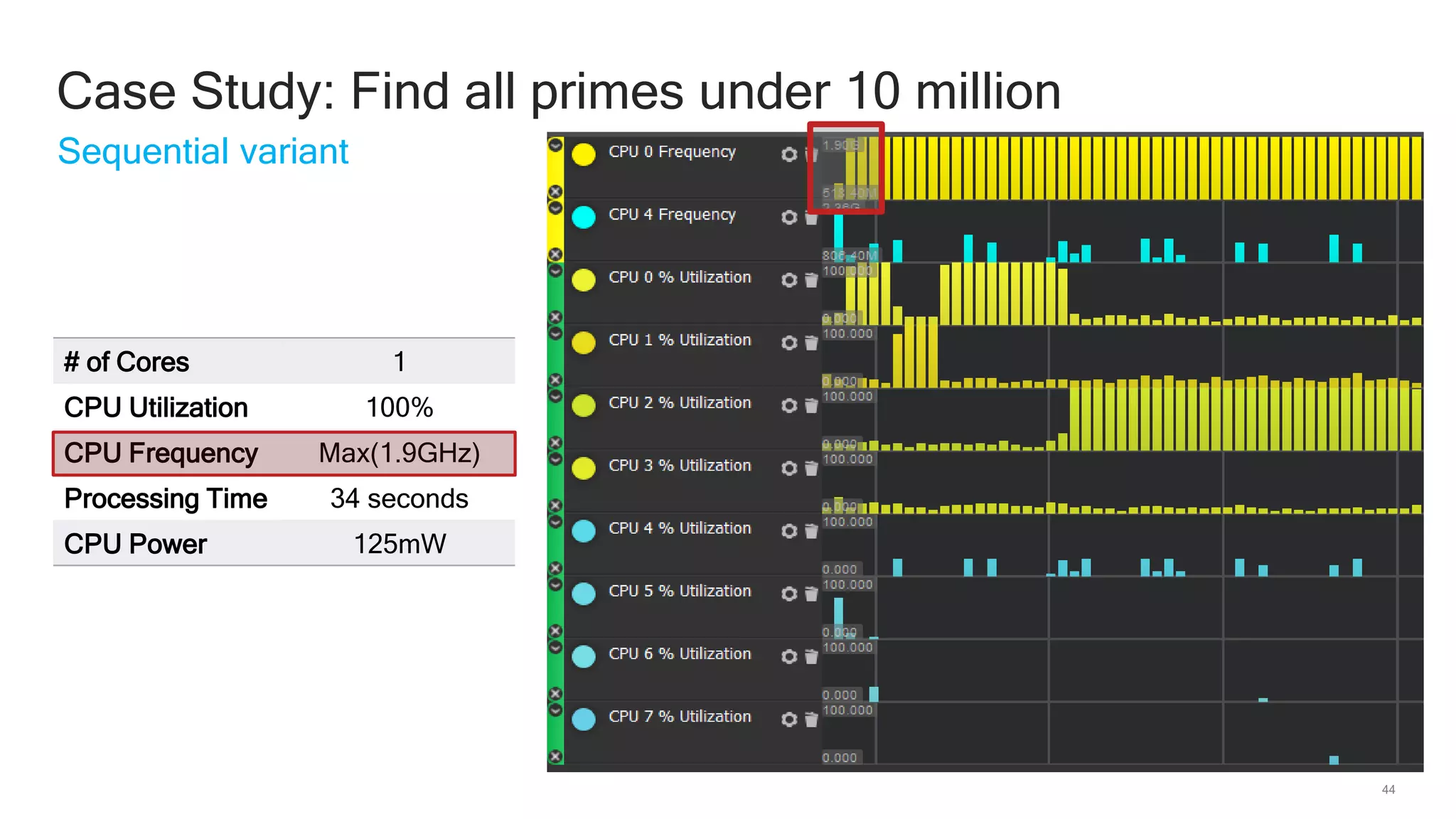 44
Sequential variant
Case Study: Find all primes under 10 million
# of Cores 1
CPU Utilization 100%
CPU Frequency Max(1.9GHz)
Processing Time 34 seconds
CPU Power 125mW
 